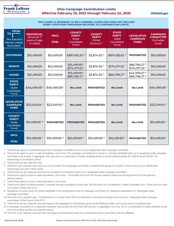 2023 Ohio Campaign Contribution PAC Limits